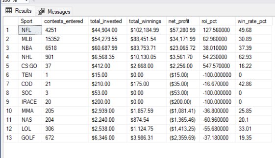 SQL Analysis Dashboard